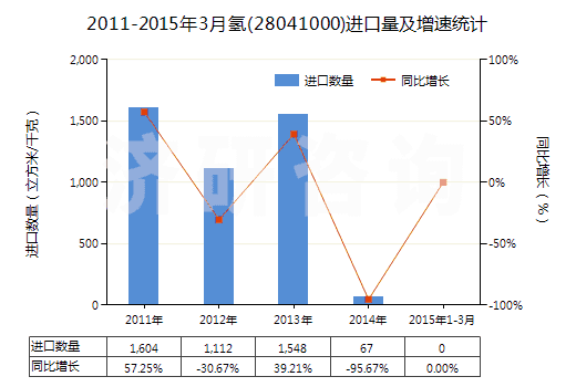 2011-2015年3月氫(28041000)進(jìn)口量及增速統(tǒng)計(jì)